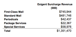 Exigent Surcharge Revenue
