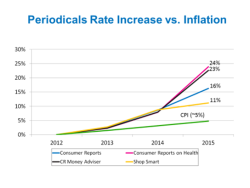CR Rate Increase vs. Inflation