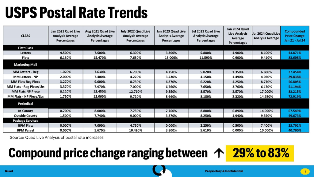 July 2024 USPS Postal Rate Trends