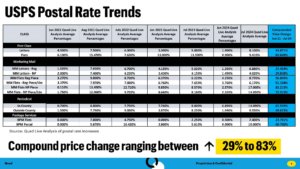 July 2024 USPS Postal Rate Trends