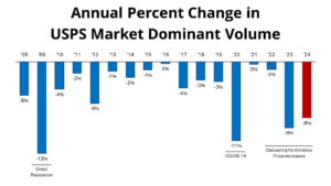 2024 Annual Percent Change in USPS Market Dominant Volume